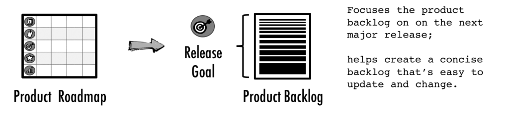 تمرکز بک لاگ محصول بر انتشار بعدی