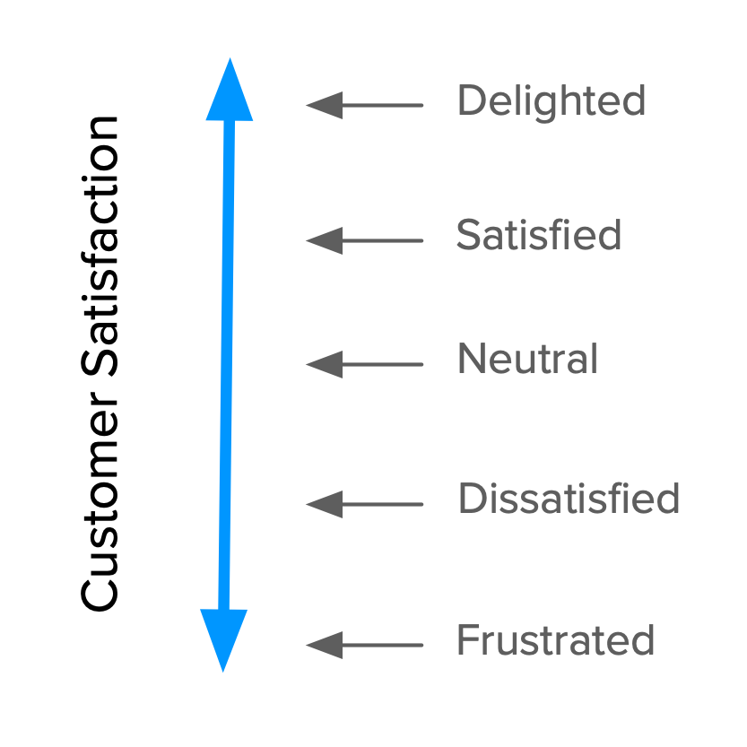 The customer-satisfaction axis in the Kano model
