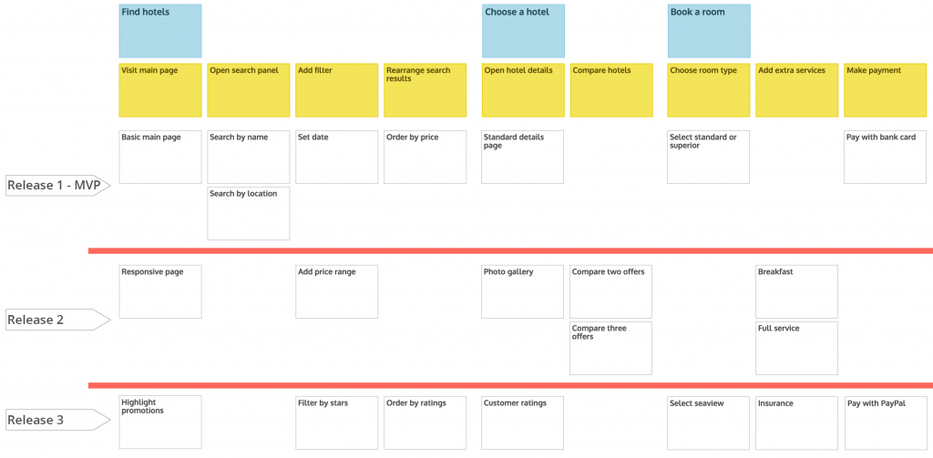 Future releases with user story mapping